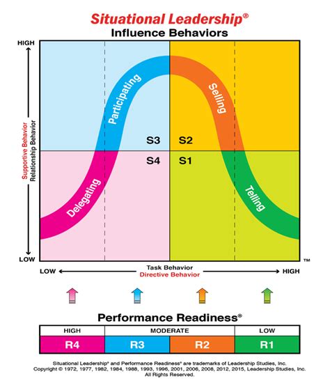 Situational Leadership Grid