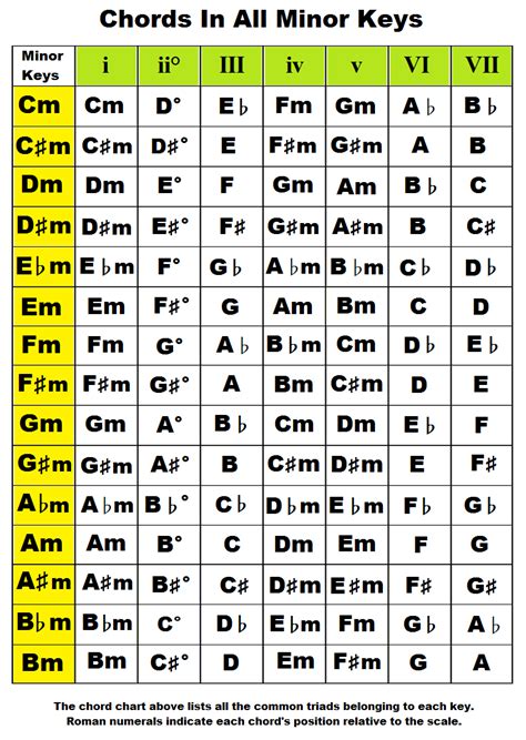 Music chords In The Key Of A, B, C, D, E, F, G Flat, Sharp, Minor