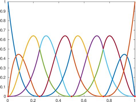 1D cubic B-spline basis functions defined in knot vector Ξ = [0, 0.25 ...