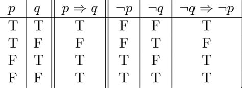 Table 3.5 from Inference Direct Inference ( Modus Ponens ) and Proofs ...