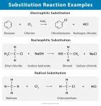 Substitution Reaction: Definition, Types, and Applications