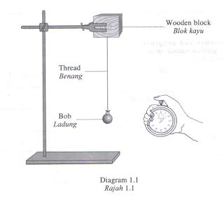 Science_mania: Examples of Pendulum Experiment