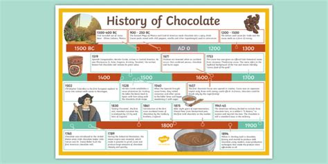 History Of Chocolate Timeline | History | Primary Resource