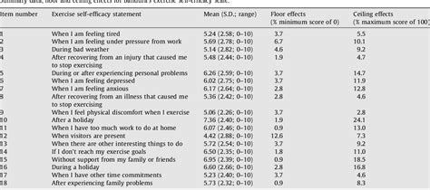 Table 2 from Bandura's exercise self-efficacy scale: validation in an ...