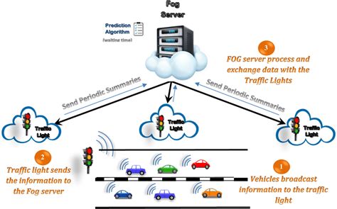 Smart traffic light management strategy. Note: The figure illustrates ...