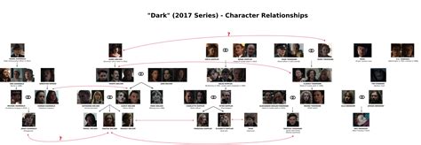 [x-post DarkTV] Infographic on Families and Character Relationships ...