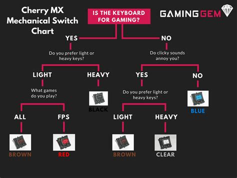 Cherry MX Mechanical Switch Guide (With Sounds)