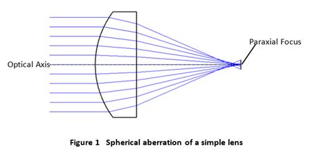 Spherical Aberration - Shanghai Optics Shanghai Optics