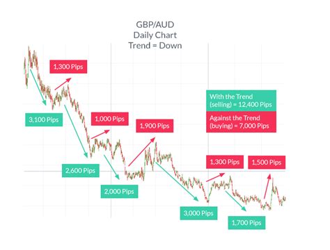 The Trend is Your Friend: Forex Trendlines