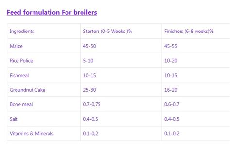 Poultry Feed Formula for Broilers and Layers