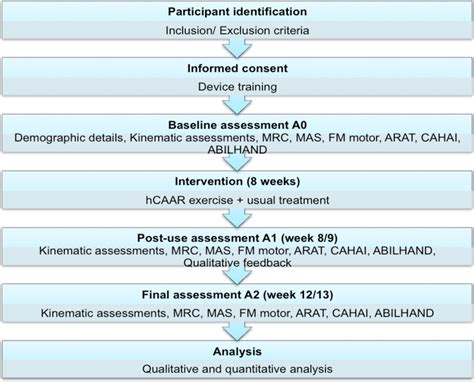 Feasibility study flow diagram. | Download Scientific Diagram