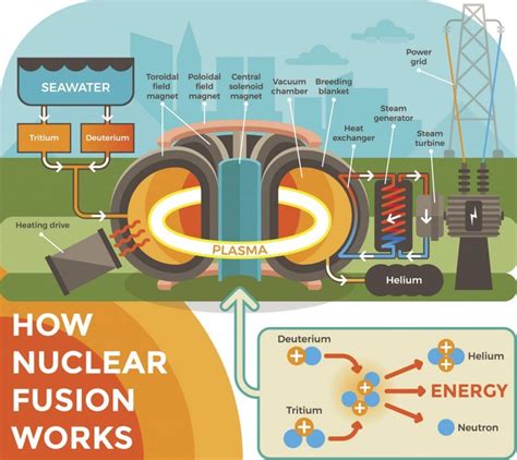 What is the Difference Between Nuclear Fusion and Fission? - Facty