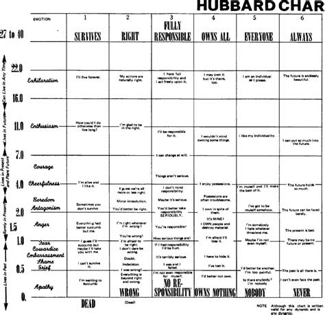 NST #438: Scientology charts, diagrams, and schema (1950- ) — The Vault ...