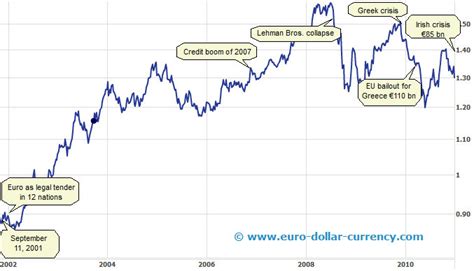 dollar vs euro history | takkara