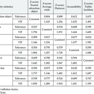 Multicollinearity assumption test | Download Scientific Diagram