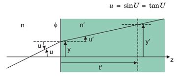 Paraxial Optics