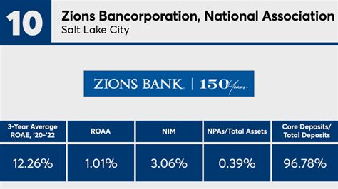 The 10 top-performing banks with over $50B of assets | American Banker