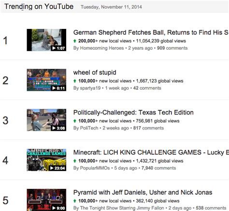 YouTube Trends: Trending on YouTube