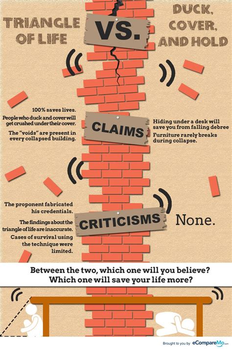 INFOGRAPHIC: The Triangle Of Life vs. Duck, Cover, and Hold