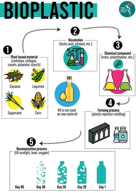 Plant-based plastics can make a difference | The ASEAN Post