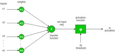 Fonctions d’activation – Part 1 – StackLima