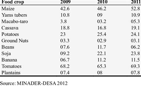 Households Using HYV Seeds in Cameroon (%). | Download Scientific Diagram