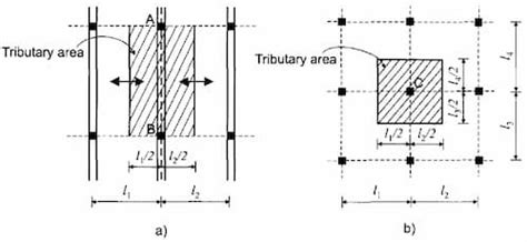 Tributary Area | Tributary Area Examples | Tributary Width | Tributary ...