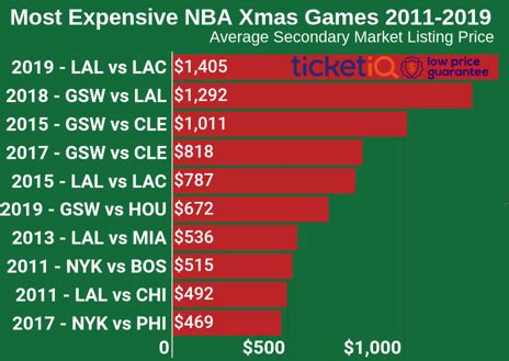 How To Find The Cheapest NBA Christmas Day Tickets + Face Value Options