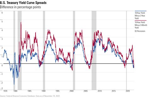 The U.S. Treasury Yield-Curve Recession Indicator Is Flashing Red ...