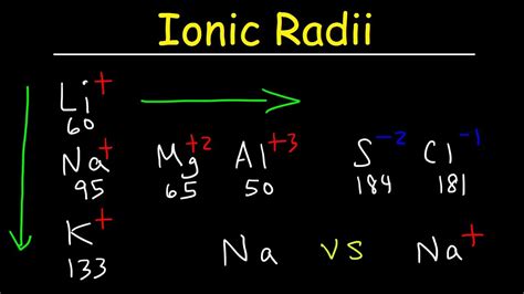 Periodic Table Ionic Radius