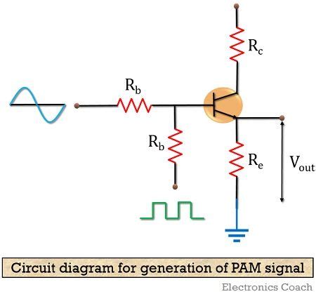 What is Pulse Amplitude Modulation (PAM)? Definition, Block diagram ...