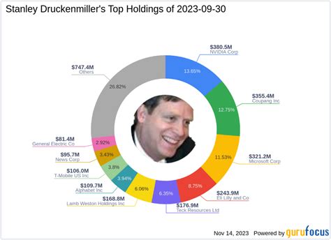 Stanley Druckenmiller's Bold Bet on Alphabet Inc. in Q3 2023