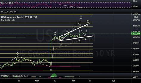 US10 Price — The Government Bond Chart — TradingView