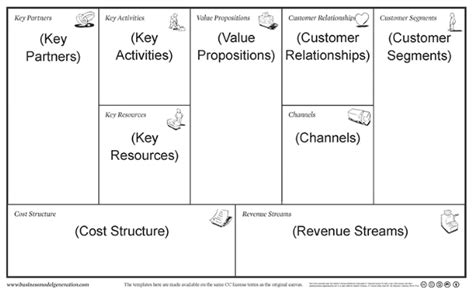 An Easier Business Model Canvas Template: The Lean Plan Template