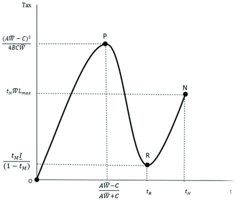 The Laffer curve in the case of the inverted S-shaped labor supply ...