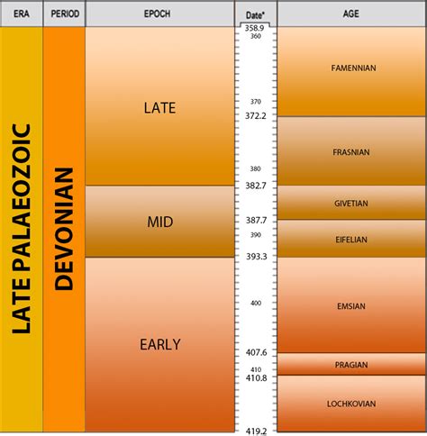 Geological timechart - British Geological Survey