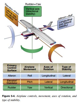 aircraft design - What are lateral, longitudinal and directional ...