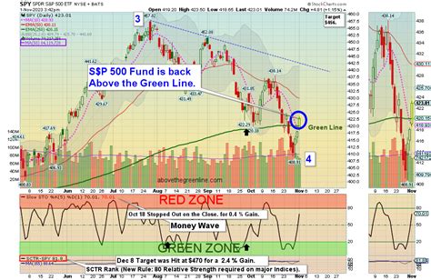 ATGL Money Flow PBR – 11/01/2023