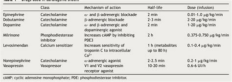 Cardiogenic shock: Inotropes and vasopressors. | Semantic Scholar