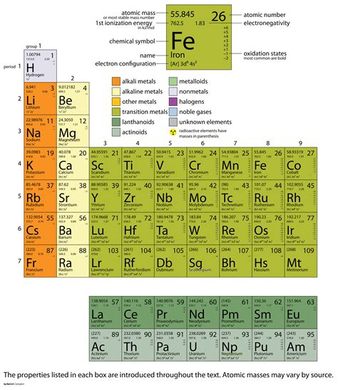 Example Of Element In Chemistry | Chemistry Labs