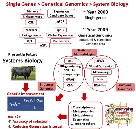 Evolution in the field of genetics and genomics in most of the ...