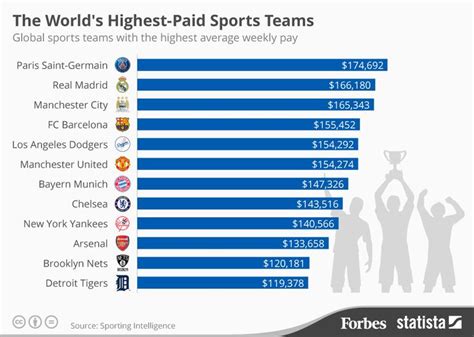 The World's Highest-Paid Sports Teams [Infographic] | Infographic ...