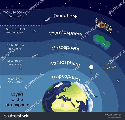 1,031 Temperature layers of the atmosphere 图片、库存照片和矢量图 | Shutterstock