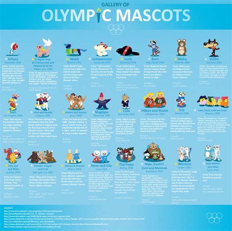 A fun glimpse at all the Winter Olympics and Summer Olympics mascots ...