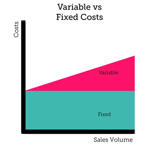 Fixed vs. Variable Costs – Napkin Finance | Fixed cost, Variables, Finance