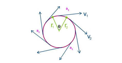 Tangential Linear Velocity Equation - Tessshebaylo