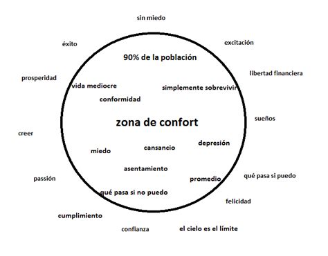 La zona de confort | AER - emprendedores rurales