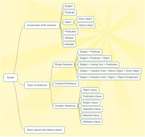 Learn English Grammar in Mind Map