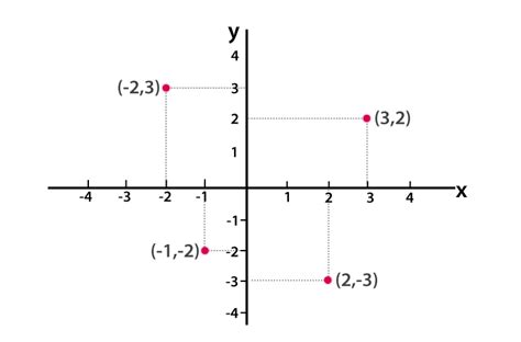 Coordinate Geometry Class 9 Notes with Solved Examples