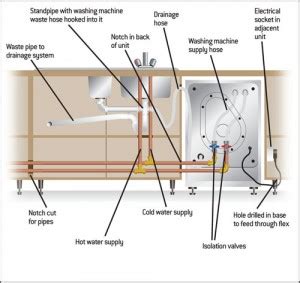 Washing Machine and Dishwasher Installation Guide | HIPPO